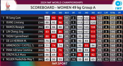 iwf.net results|ScoreBoard .